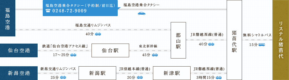 飛行機でお越しのお客様