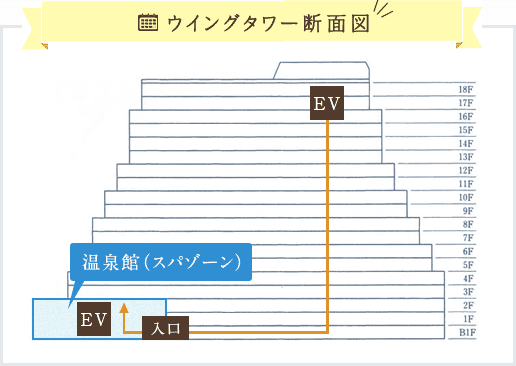 温泉浴場への行き方