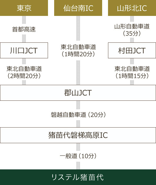 東京・山形・仙台方面から