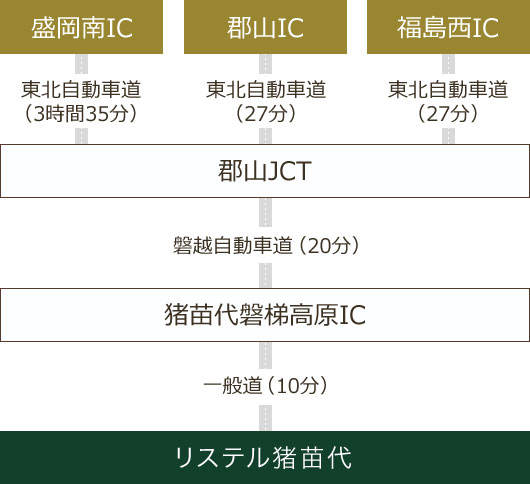 盛岡・郡山・福島方面から