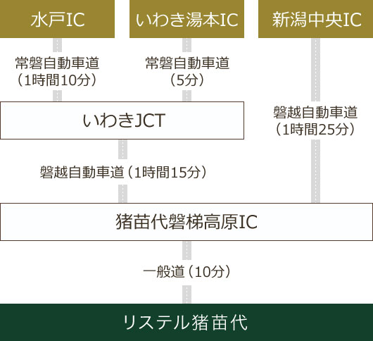 水戸・いわき・新潟方面から