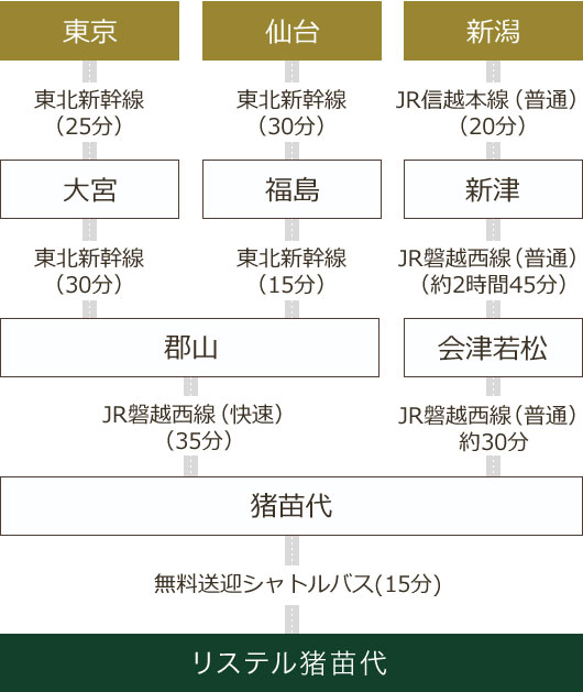 東京・仙台・新潟方面から