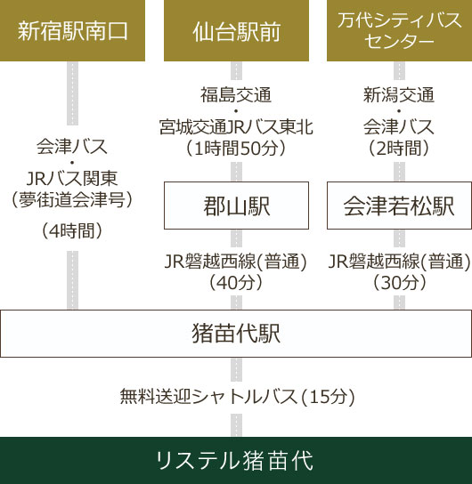 新宿・仙台・新潟方面から