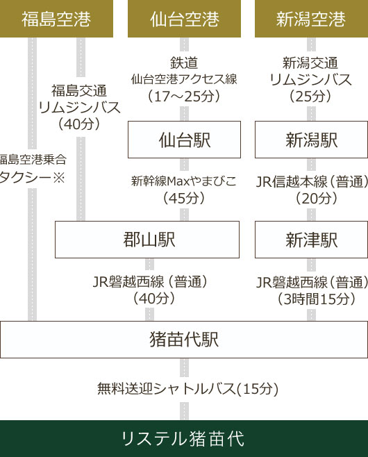 福島・仙台・新潟方面から